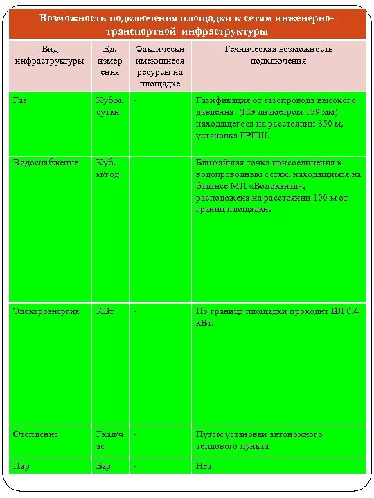 Возможность подключения площадки к сетям инженернотранспортной инфраструктуры Вид инфраструктуры Ед. измер ения Фактически имеющиеся