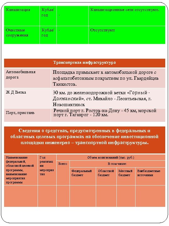 Канализация Очистные сооружения Куб. м/ год Канализационные сети отсутствуют. - Отсутствуют Транспортная инфраструктура Автомобильная