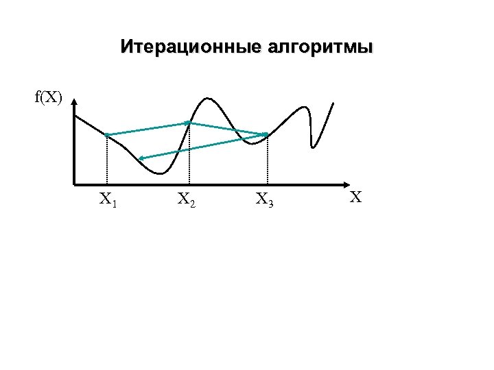 Итерационные алгоритмы f(X) X 1 X 2 X 3 X 
