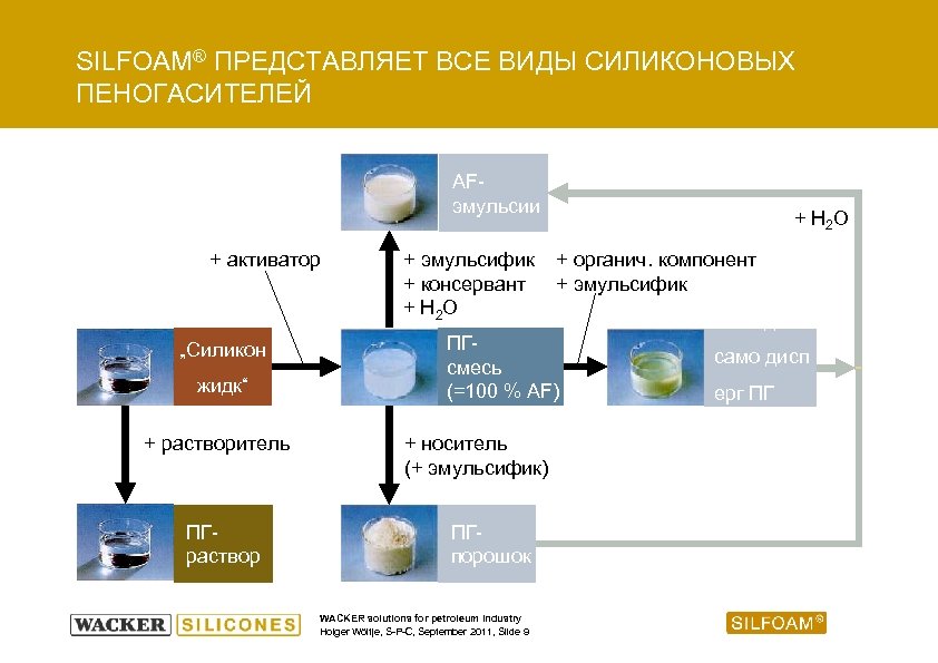 SILFOAM® ПРЕДСТАВЛЯЕТ ВСЕ ВИДЫ СИЛИКОНОВЫХ ПЕНОГАСИТЕЛЕЙ AFэмульсии + активатор „Силикон жидк“ + растворитель ПГраствор