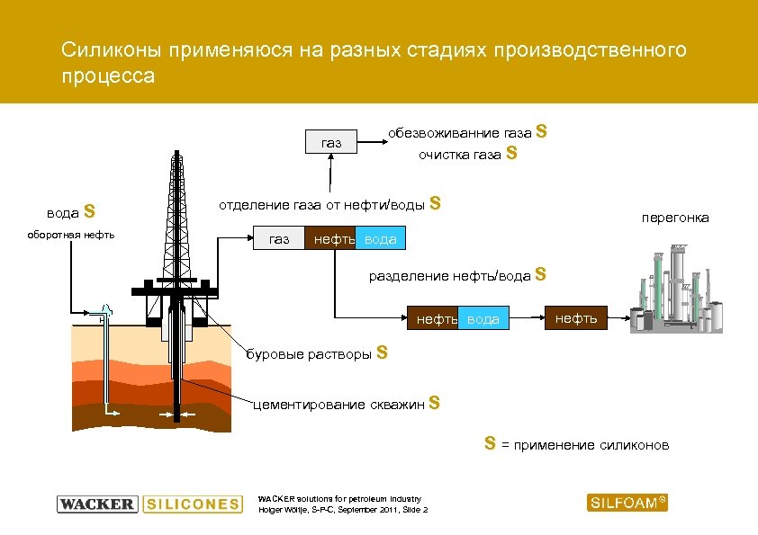 Силиконы применяюся на разных стадиях производственного процесса газ вода S оборотная нефть обезвоживанние газа