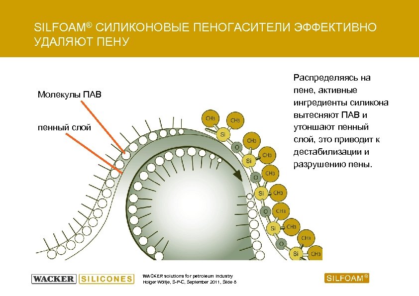 SILFOAM® СИЛИКОНОВЫЕ ПЕНОГАСИТЕЛИ ЭФФЕКТИВНО УДАЛЯЮТ ПЕНУ Распределяясь на пене, активные ингредиенты силикона вытесняют ПАВ