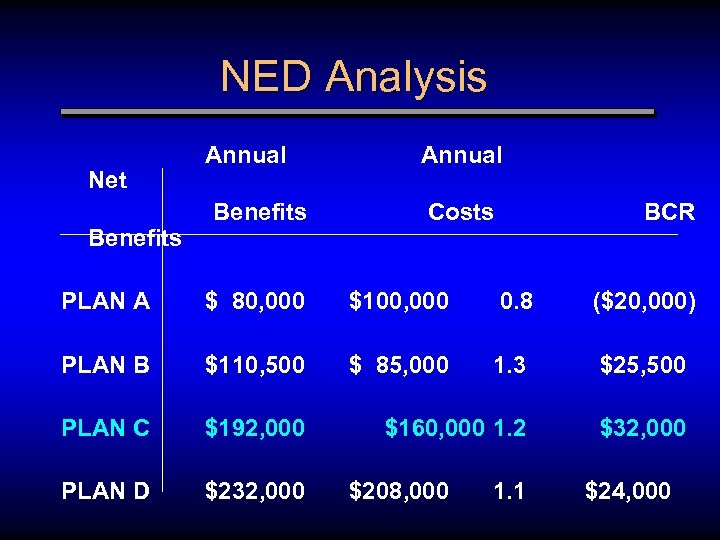 NED Analysis Net Benefits Annual Costs BCR PLAN A $ 80, 000 $100, 000
