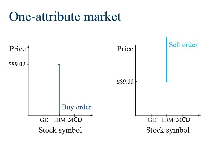 One-attribute market Price Sell order Price $89. 02 $89. 00 Buy order GE IBM