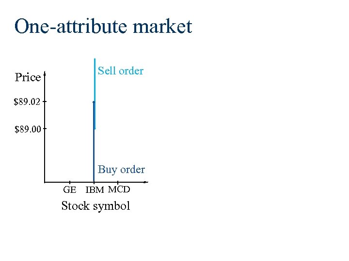 One-attribute market Sell order Price $89. 02 $89. 00 Buy order GE IBM MCD