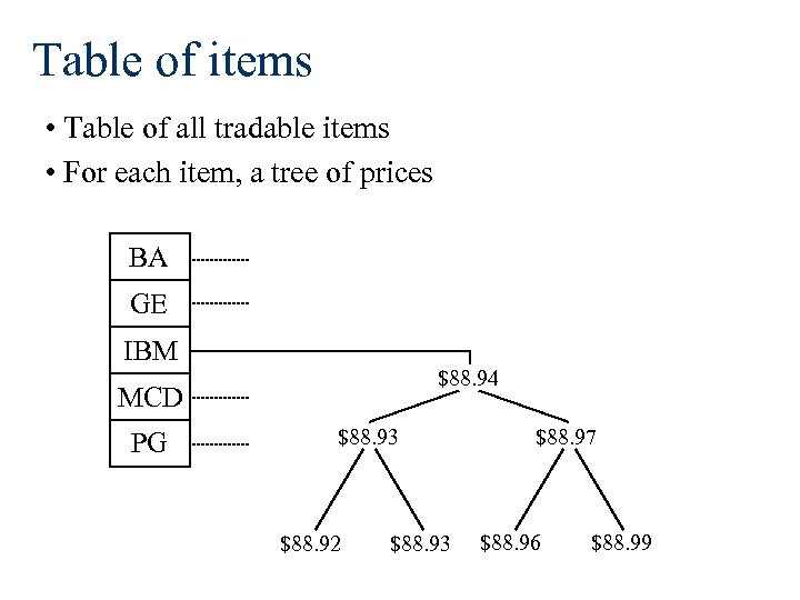 Table of items • Table of all tradable items • For each item, a