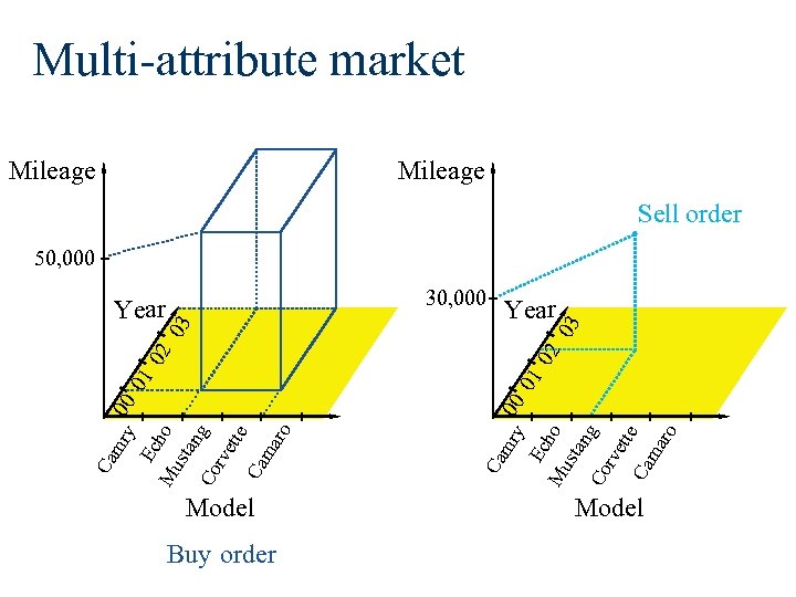 Multi-attribute market Mileage Sell order 50, 000 Buy order Mu ho sta ng Co