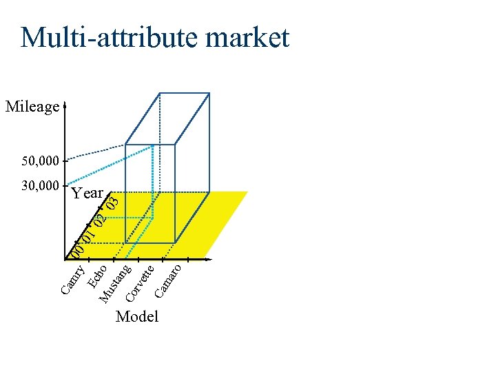 Multi-attribute market Mileage 50, 000 Year Mu ho sta ng Co rve tte Ca