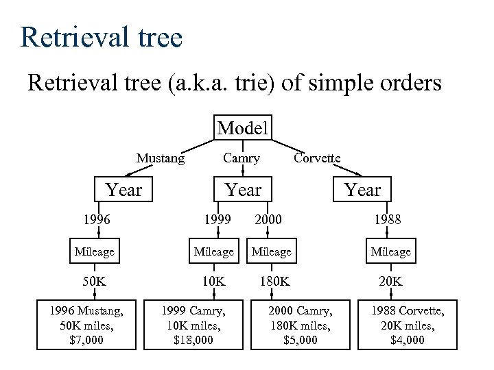 Retrieval tree (a. k. a. trie) of simple orders Model Mustang Year Camry Corvette