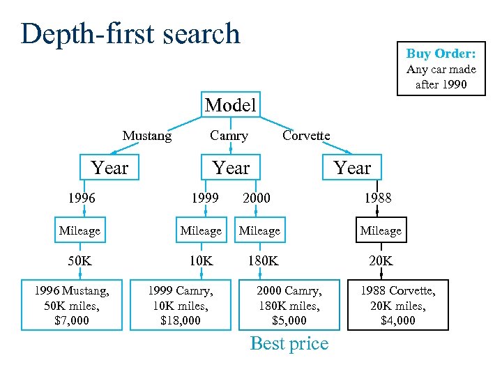 Depth-first search Buy Order: Any car made after 1990 Model Mustang Year Camry Corvette