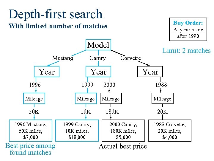 Depth-first search Buy Order: With limited number of matches Any car made after 1990