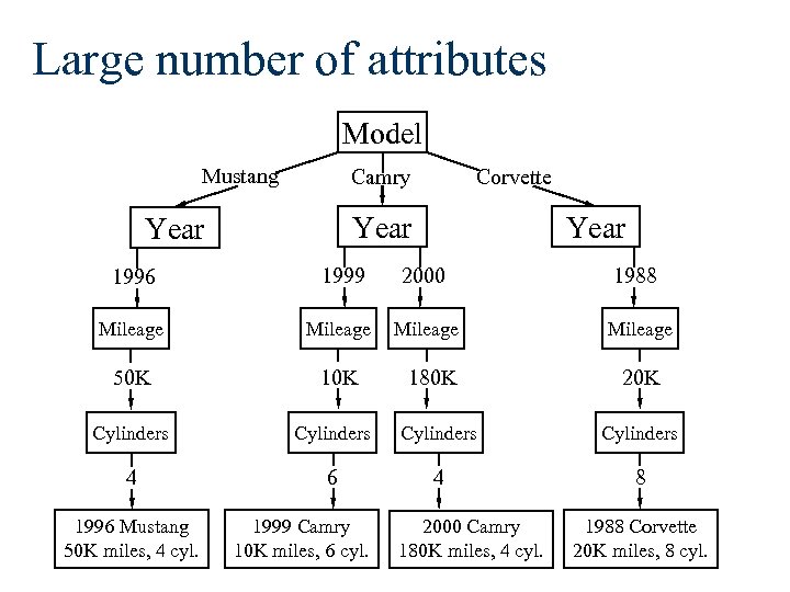 Large number of attributes Model Mustang Camry Corvette Year 1996 1999 2000 1988 Mileage