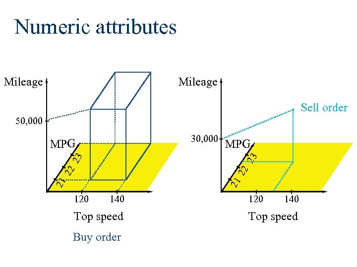 Numeric attributes Mileage Sell order 50, 000 30, 000 MPG 22 21 21 22