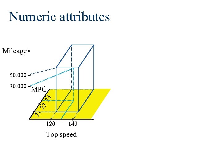 Numeric attributes Mileage 50, 000 22 23 MPG 21 30, 000 120 140 Top