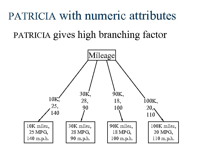 PATRICIA with numeric attributes gives high branching factor Mileage 10 K, 25, 140 10