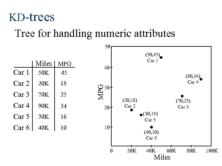 KD-trees Tree for handling numeric attributes 50 Miles MPG 50 K 45 20 K