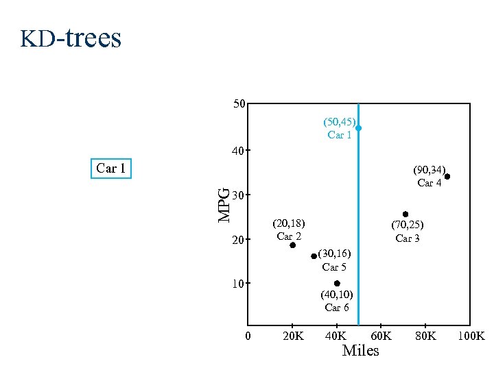 KD-trees 50 (50, 45) Car 1 40 Car 1 MPG (90, 34) Car 4