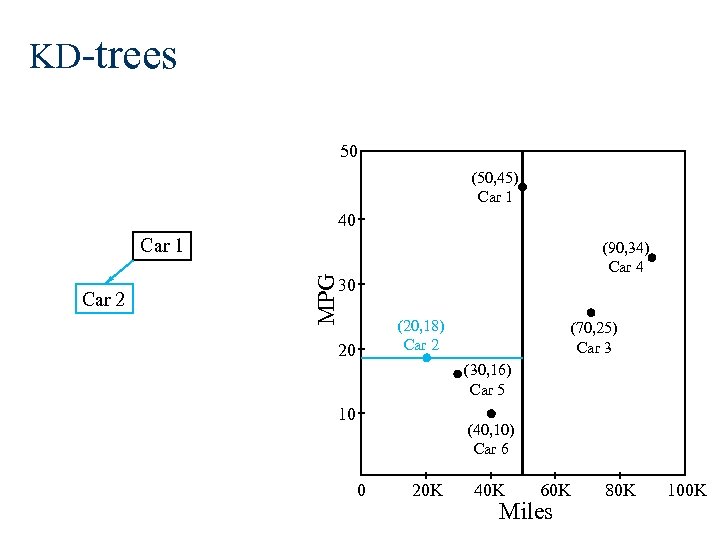 KD-trees 50 (50, 45) Car 1 40 Car 1 MPG Car 2 (90, 34)