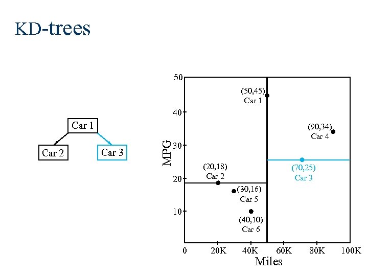 KD-trees 50 (50, 45) Car 1 40 Car 1 Car 3 MPG Car 2