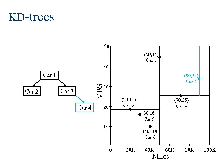 KD-trees 50 (50, 45) Car 1 40 Car 1 MPG Car 2 (90, 34)