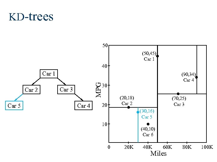 KD-trees 50 (50, 45) Car 1 40 Car 1 Car 5 MPG Car 2