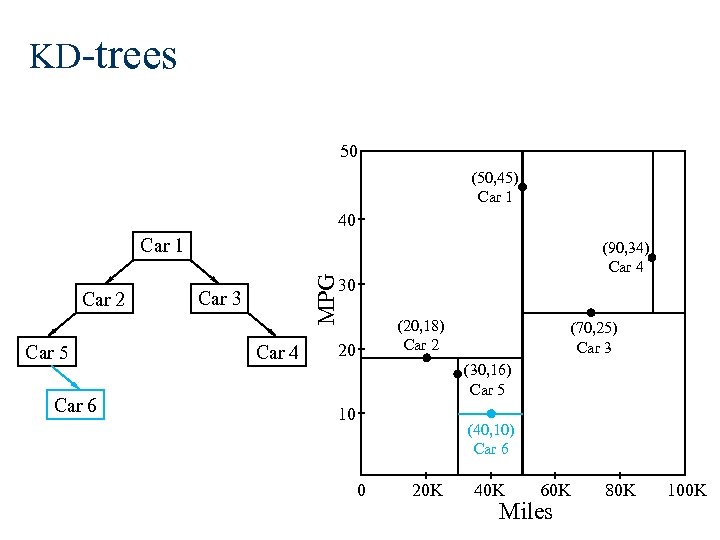 KD-trees 50 (50, 45) Car 1 40 Car 1 Car 5 Car 6 MPG