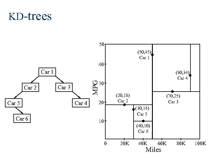 KD-trees 50 (50, 45) Car 1 40 Car 1 Car 5 Car 6 MPG