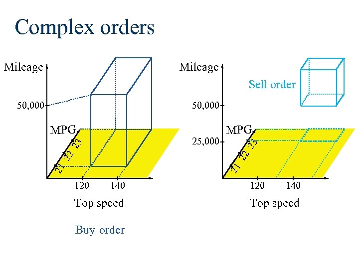 Complex orders Mileage Sell order 50, 000 MPG 21 21 22 22 23 25,