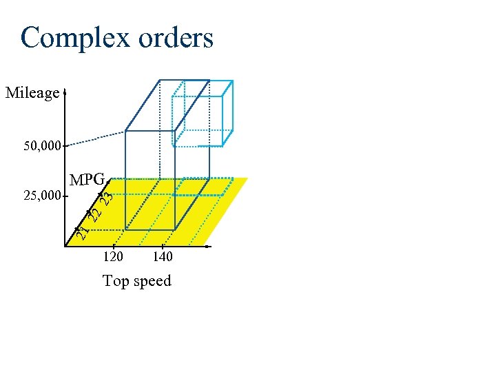 Complex orders Mileage 50, 000 23 22 21 25, 000 MPG 120 140 Top