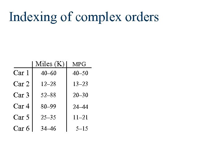 Indexing of complex orders Miles (K) Car 1 Car 2 Car 3 Car 4