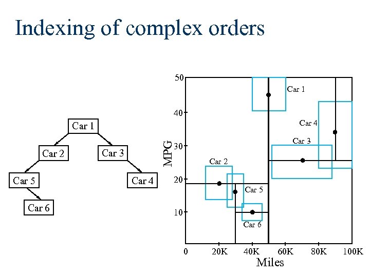 Indexing of complex orders 50 Car 1 40 Car 4 Car 1 Car 5