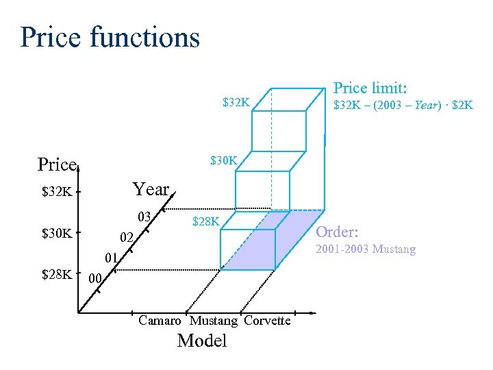 Price functions $32 K Price $32 K – (2003 – Year) · $2 K