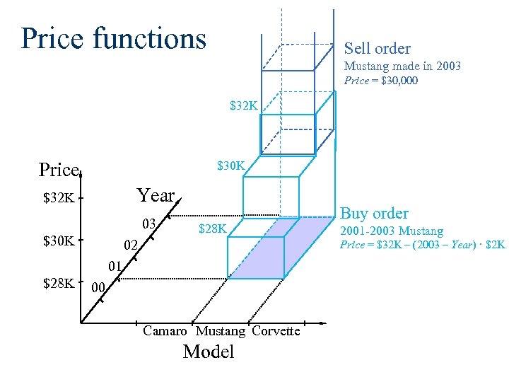 Price functions Sell order Mustang made in 2003 Price = $30, 000 $32 K