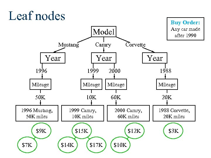 Leaf nodes Buy Order: Any car made after 1990 Model Mustang Camry Year Corvette