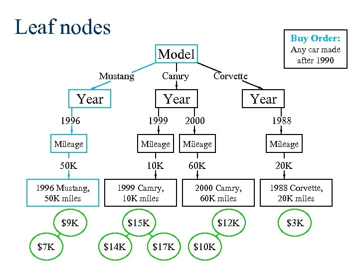 Leaf nodes Buy Order: Any car made after 1990 Model Mustang Camry Year Corvette