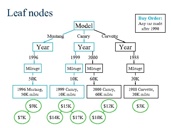 Leaf nodes Buy Order: Any car made after 1990 Model Mustang Camry Year Corvette