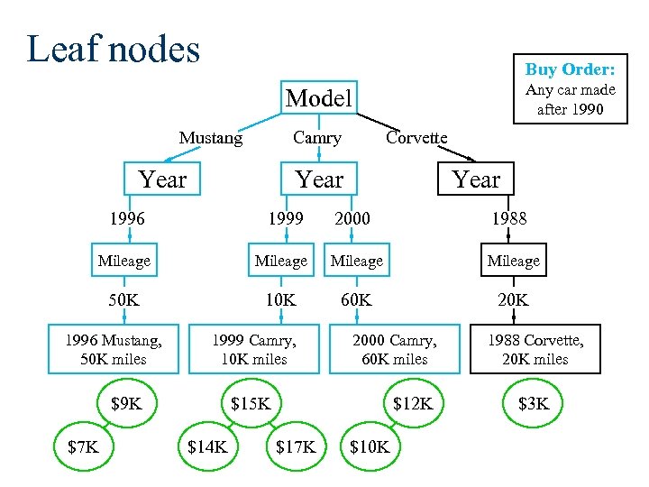 Leaf nodes Buy Order: Any car made after 1990 Model Mustang Camry Year Corvette