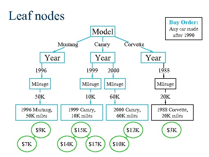 Leaf nodes Buy Order: Any car made after 1990 Model Mustang Camry Year Corvette