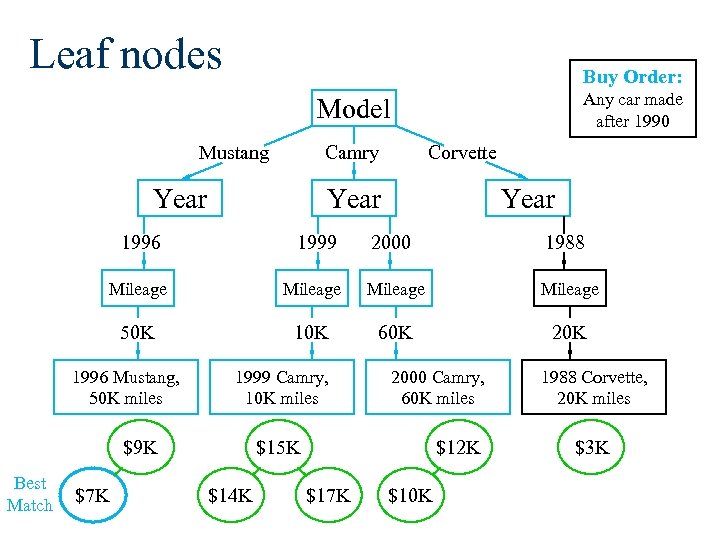 Leaf nodes Buy Order: Any car made after 1990 Model Mustang Camry Year Corvette