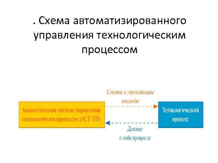 . Схема автоматизированного управления технологическим процессом 