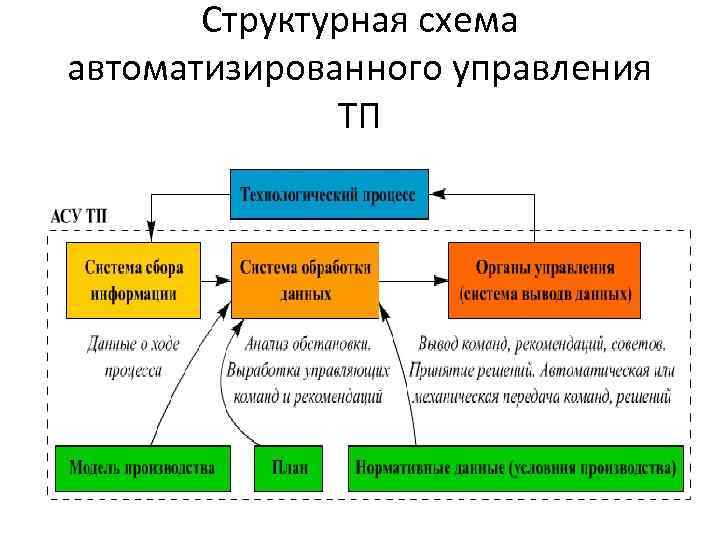 Модель автоматизированной системы. Схема автоматизированного управления технологическими процессами.