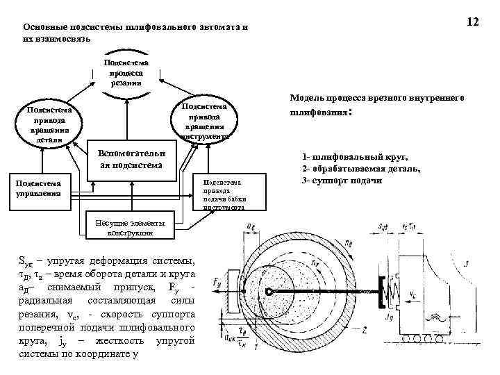 12 Основные подсистемы шлифовального автомата и их взаимосвязь Подсистема процесса резания Подсистема привода вращения