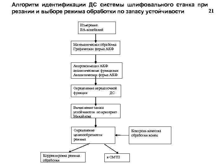 Алгоритм идентификации ДС системы шлифовального станка при 21 резании и выборе режима обработки по
