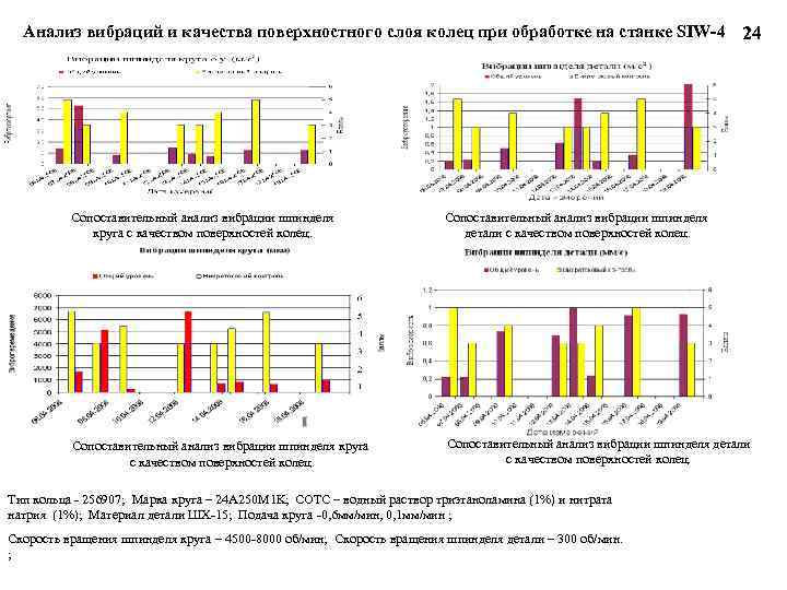 Анализ вибраций и качества поверхностного слоя колец при обработке на станке SIW-4 24 Сопоставительный