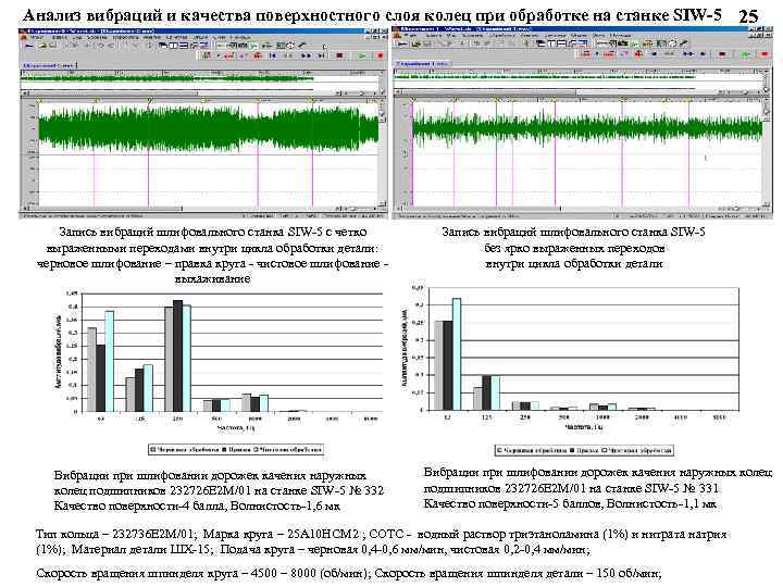 Анализ вибраций и качества поверхностного слоя колец при обработке на станке SIW-5 25 Запись