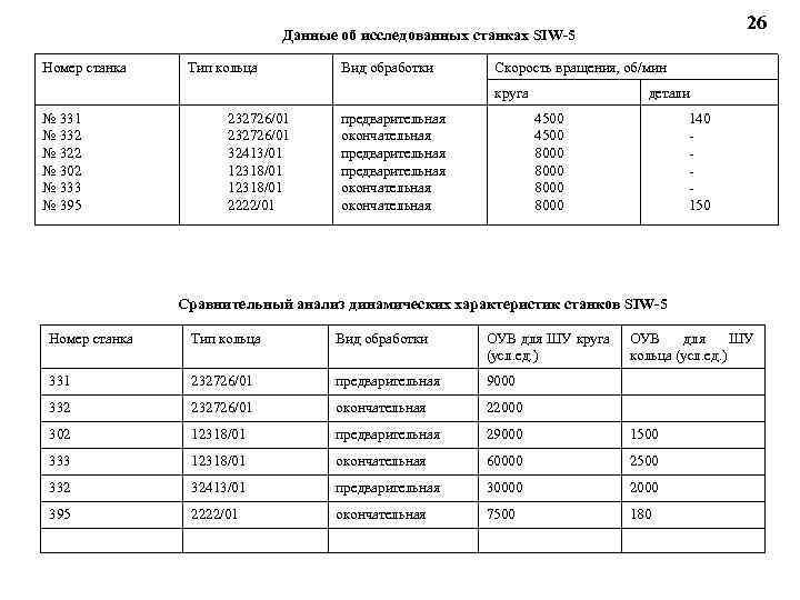 26 Данные об исследованных станках SIW-5 Номер станка Тип кольца Вид обработки Скорость вращения,