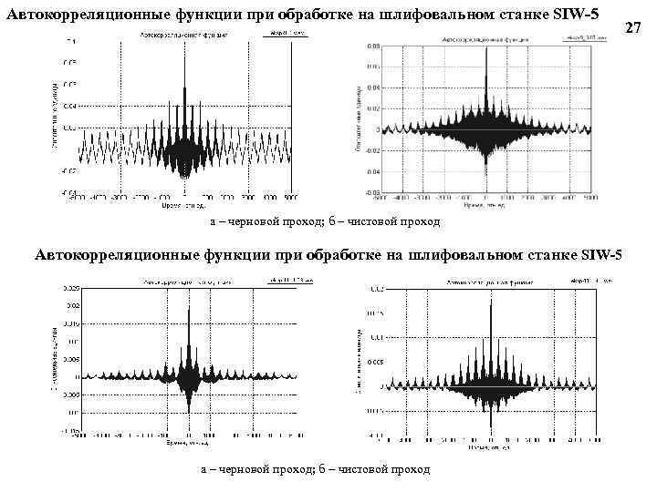 Автокорреляционные функции при обработке на шлифовальном станке SIW-5 а – черновой проход; б –