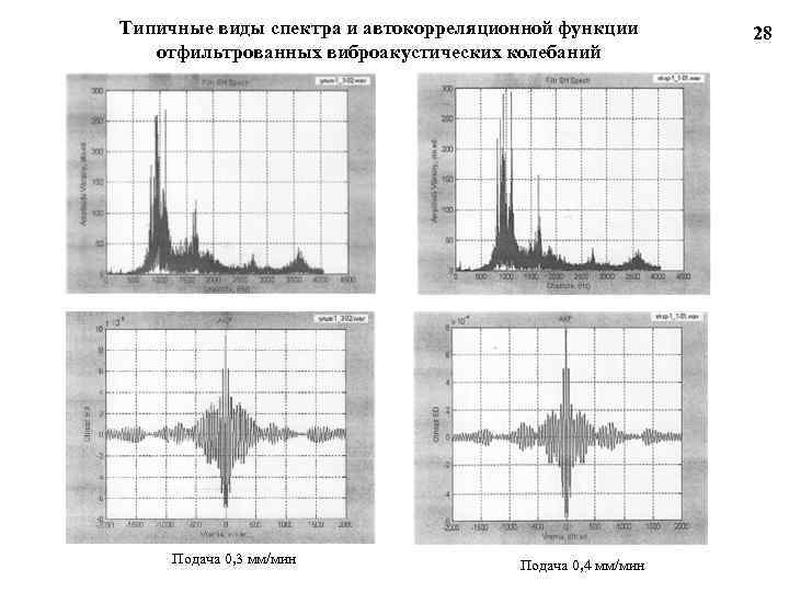 Типичные виды спектра и автокорреляционной функции отфильтрованных виброакустических колебаний Подача 0, 3 мм/мин Подача