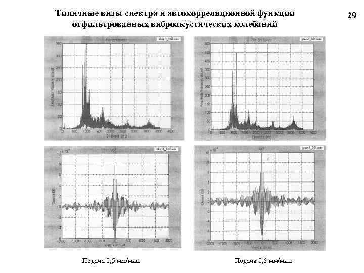 Типичные виды спектра и автокорреляционной функции отфильтрованных виброакустических колебаний Подача 0, 5 мм/мин Подача
