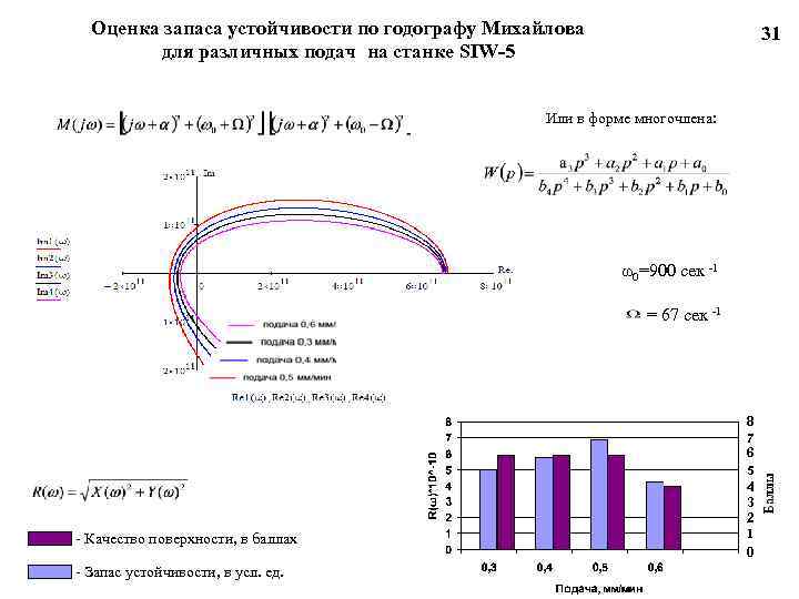 Оценка запаса устойчивости по годографу Михайлова для различных подач на станке SIW-5 31 Или